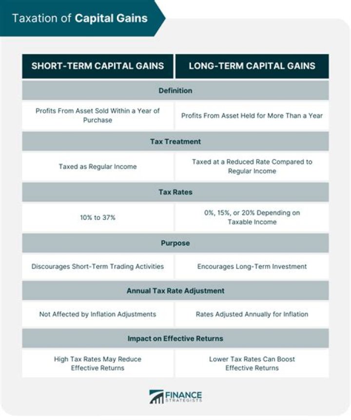 Are gains from investments taxed equally?