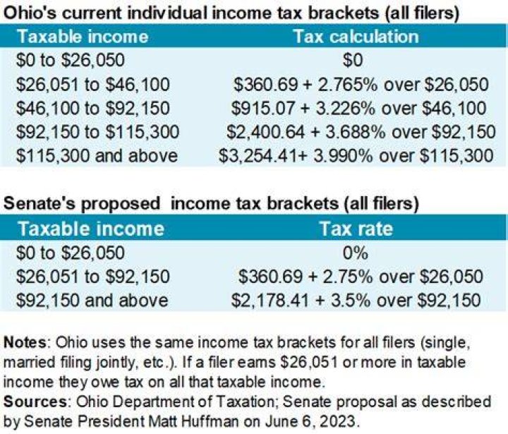 Are my paychecks subject to Ohio income tax?