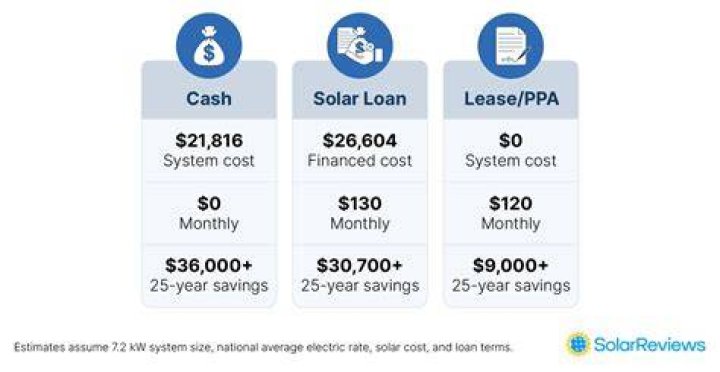 Can I pay monthly for solar panels?