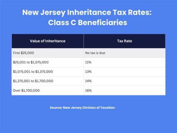 Do Class A beneficiaries pay inheritance tax in NJ?