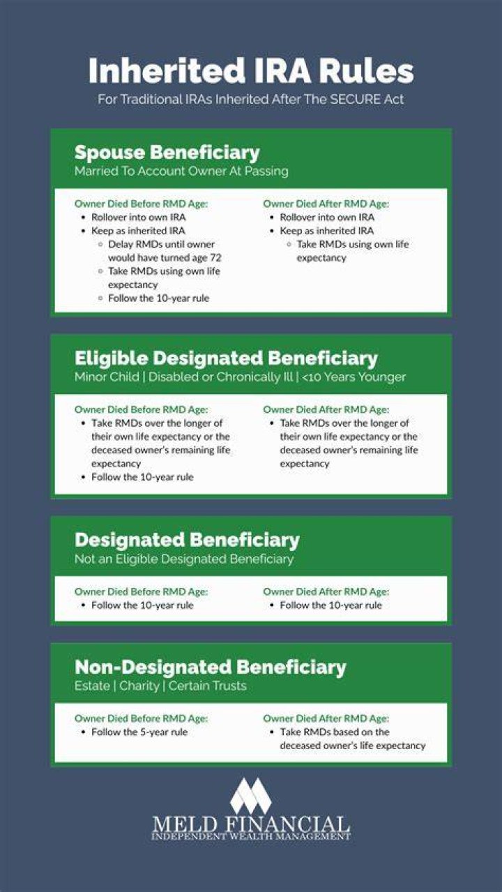 Do I have to liquidate an inherited IRA?