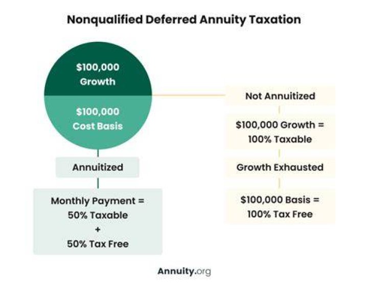 Do non-qualified annuities have 10 penalties?