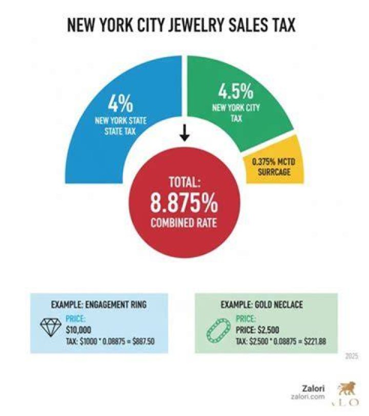 Do you pay tax on jewelry in Canada?