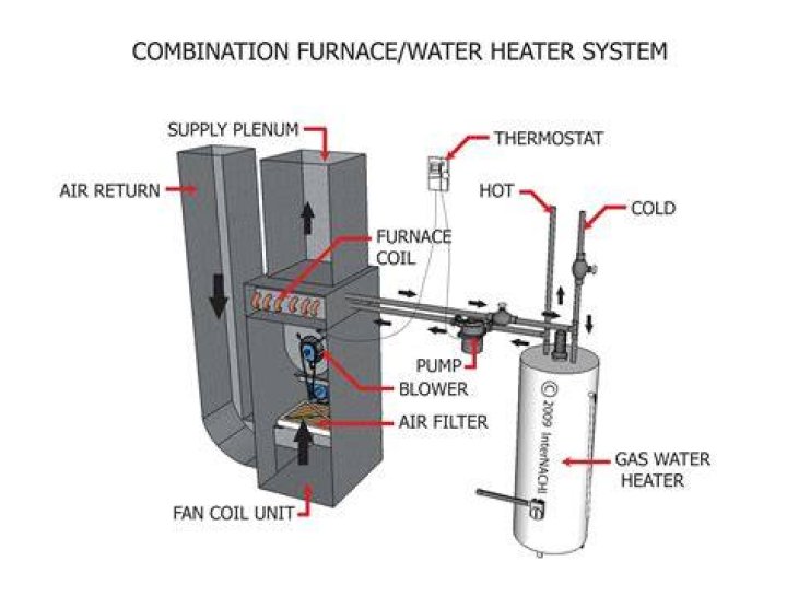 Does the furnace affect the water heater?