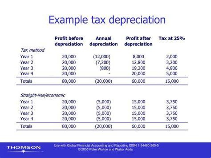 How do you calculate tax depreciation per year?