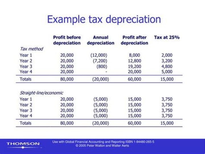 How does depreciation affect the tax basis of an asset?