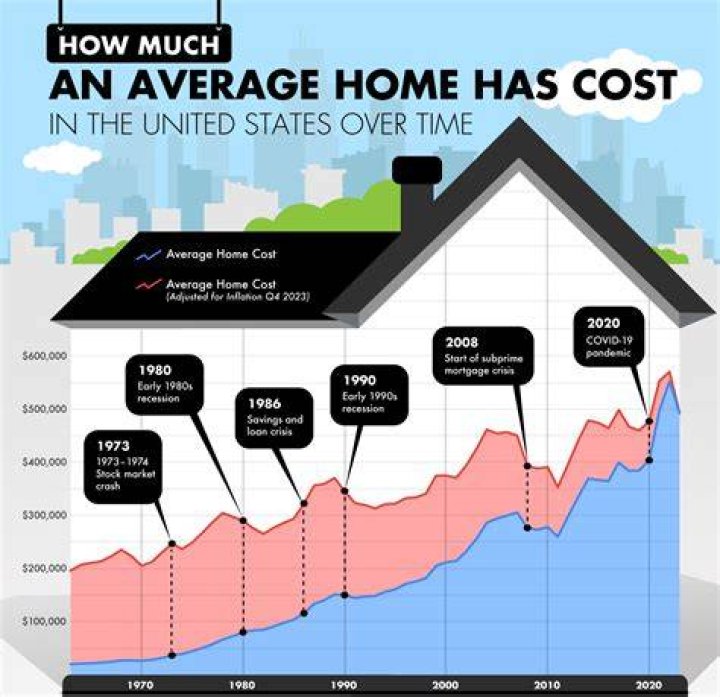 How much did the average house drop in 2008?