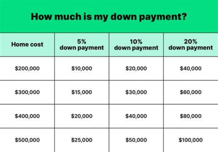 How much do you have to put down on a new mobile home?