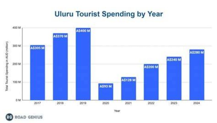 How much does the typical visitor spend during their visit to the USA?