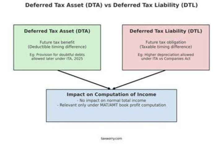 Is deferred interest tax deductible?