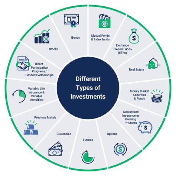 What are examples of investment products?