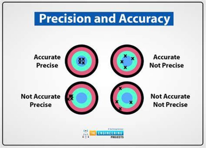 What does it mean to precise something?