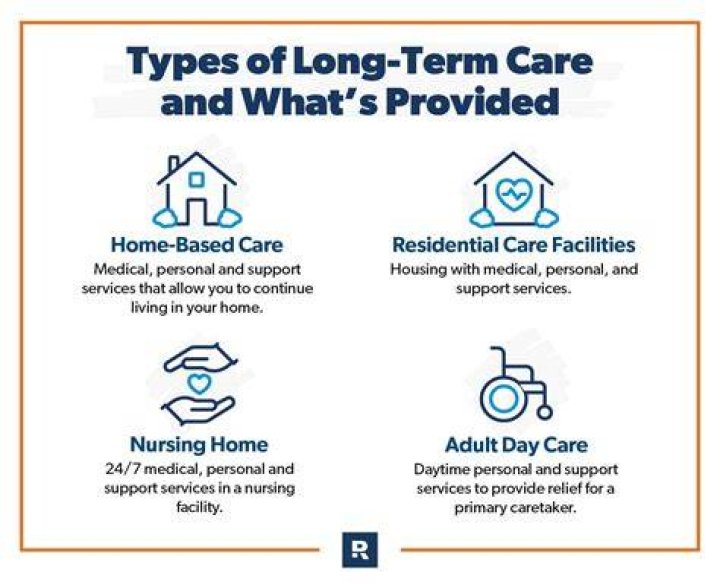 What does long term health care provide?