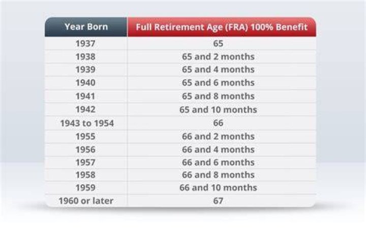 What happens to my Social Security when I turn 65?
