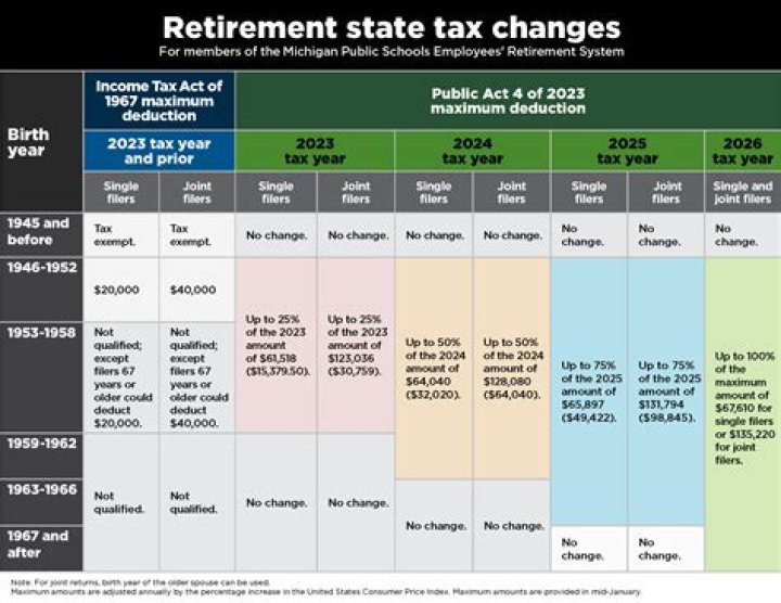 What is a Michigan teachers pension?