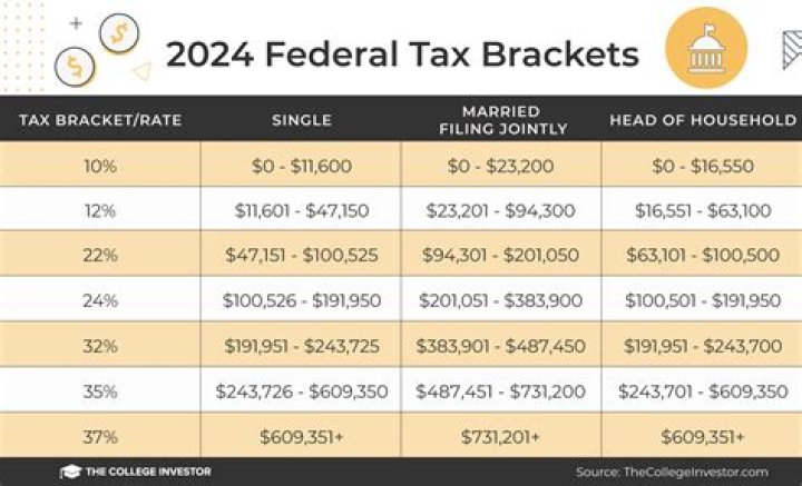 What is the current federal tax code?