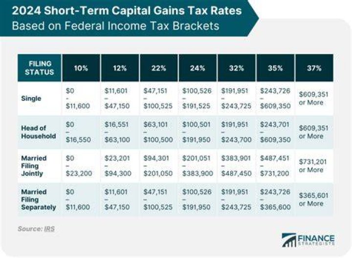 What is the maximum short-term capital gains tax?