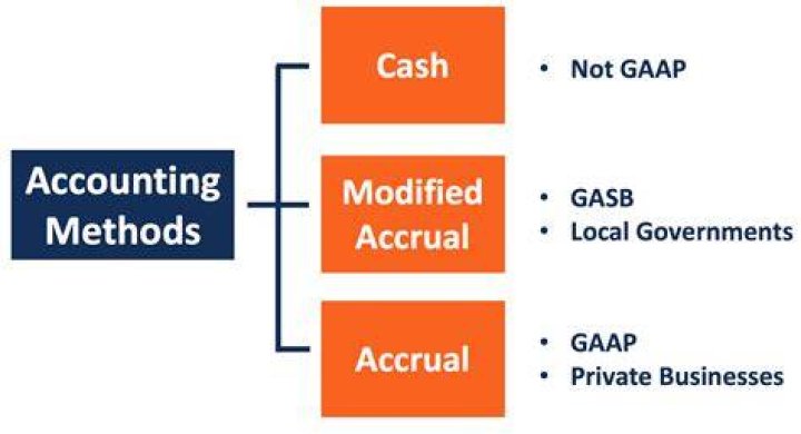 What is the primary reason government entities use funds for financial reporting Why do governments use the modified accrual method of accounting?