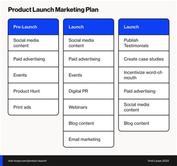 What should a launch plan include?